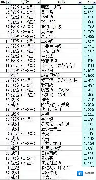战舰少女R排名
